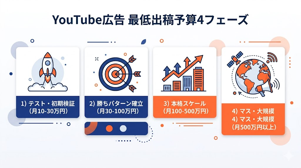 YouTube広告 最低出稿予算と推奨予算 テスト本番フェーズ別