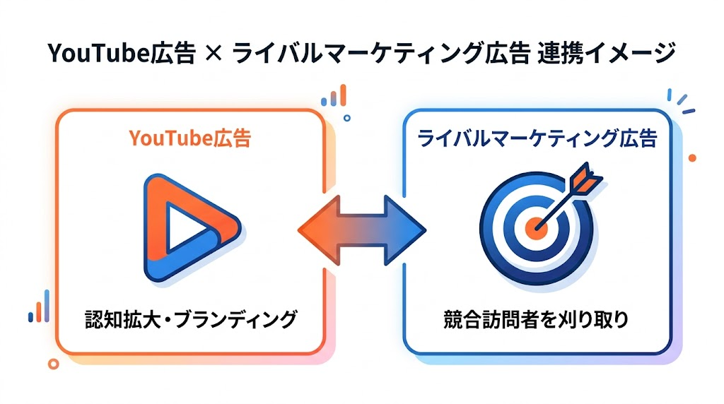 YouTube広告とライバルマーケティング広告の連携イメージ