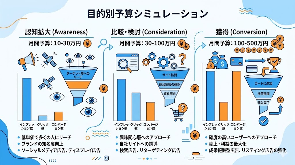 YouTube広告 目的別予算シミュレーション