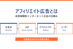 アフィリエイト広告とは 成果報酬型インターネット広告の仕組み