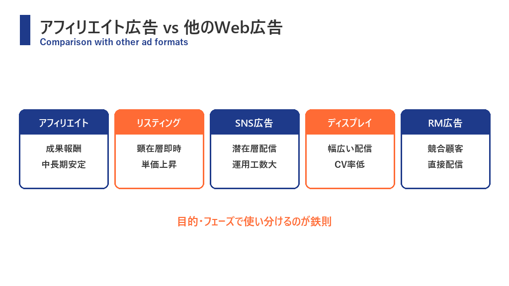 アフィリエイト広告と他のWeb広告（リスティング・SNS・ライバルマーケティング）の使い分け