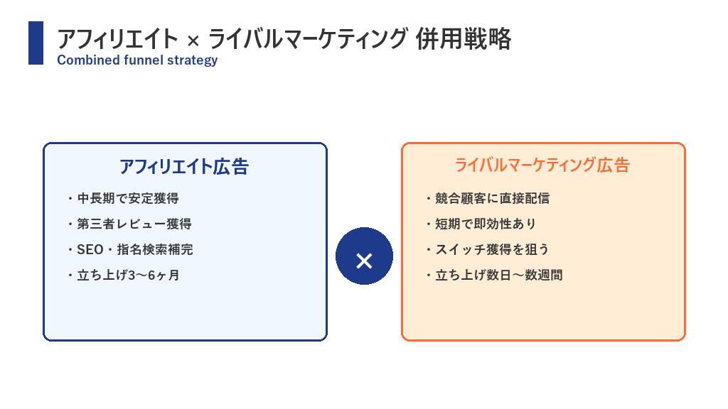 アフィリエイト広告とライバルマーケティング広告の併用戦略