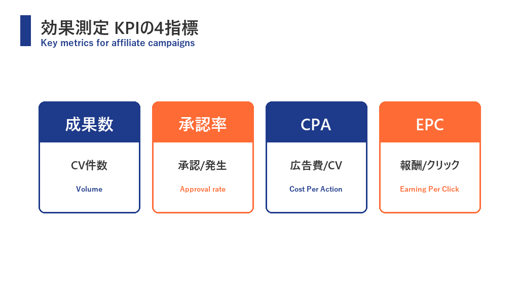 アフィリエイト広告の効果測定指標（成果数・承認率・CPA・EPC）