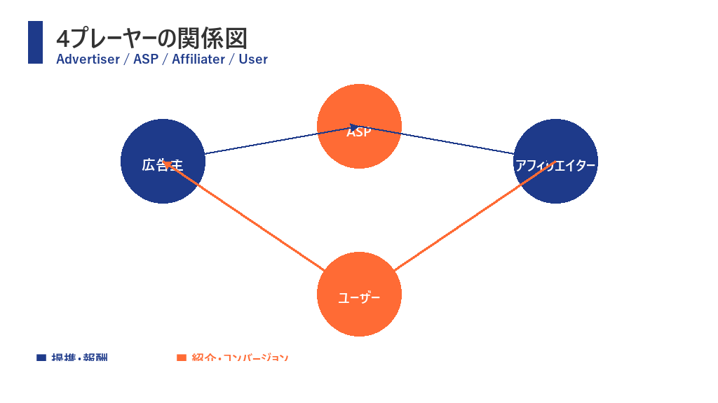 アフィリエイト広告の仕組み 4者の関係図