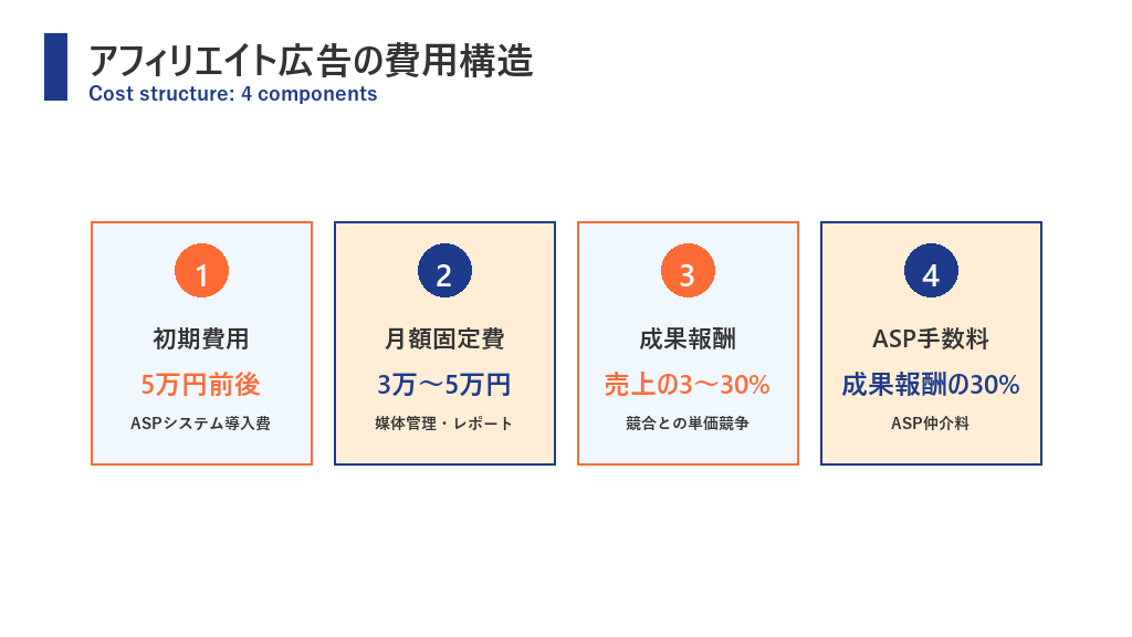 アフィリエイト広告の費用構造（初期費用・月額・成果報酬・ASP手数料）