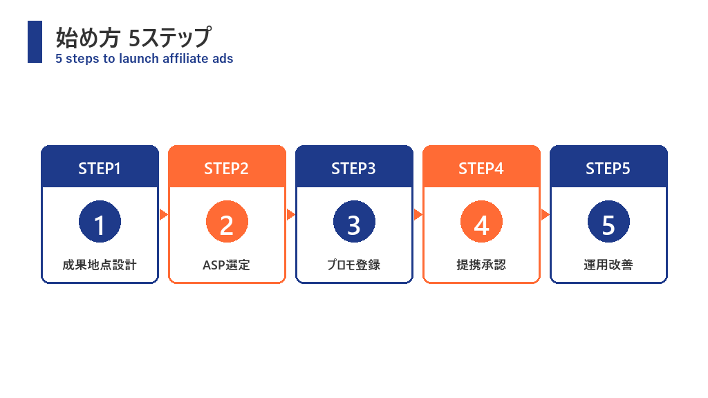 アフィリエイト広告の始め方5ステップ