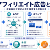 アフィリエイト広告とは 成果報酬で見込み客を獲得する広告手法