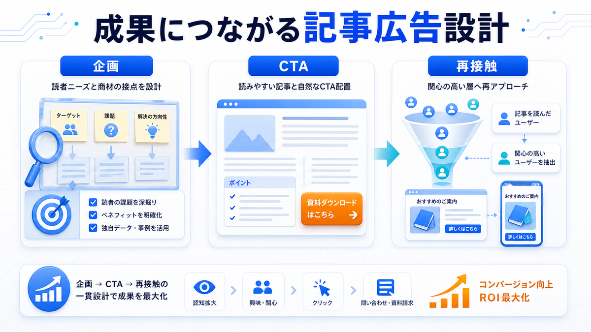 記事広告 成果設計 基礎 実務 判断 image2.0図解
