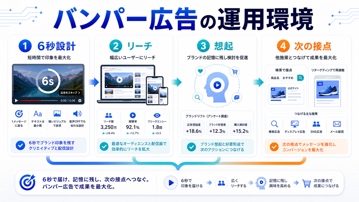 バンパー広告の運用環境 6秒設計 リーチ 想起 次の接点のimage2.0図解