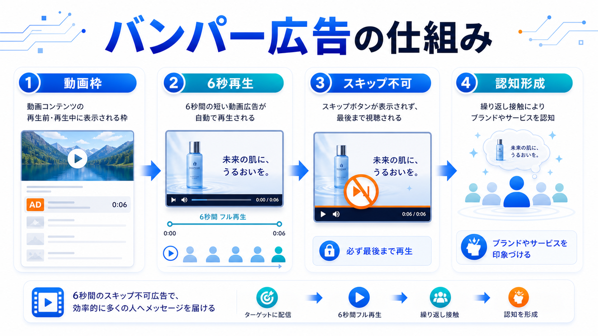 バンパー広告の仕組み 動画枠 6秒再生 スキップ不可 認知形成