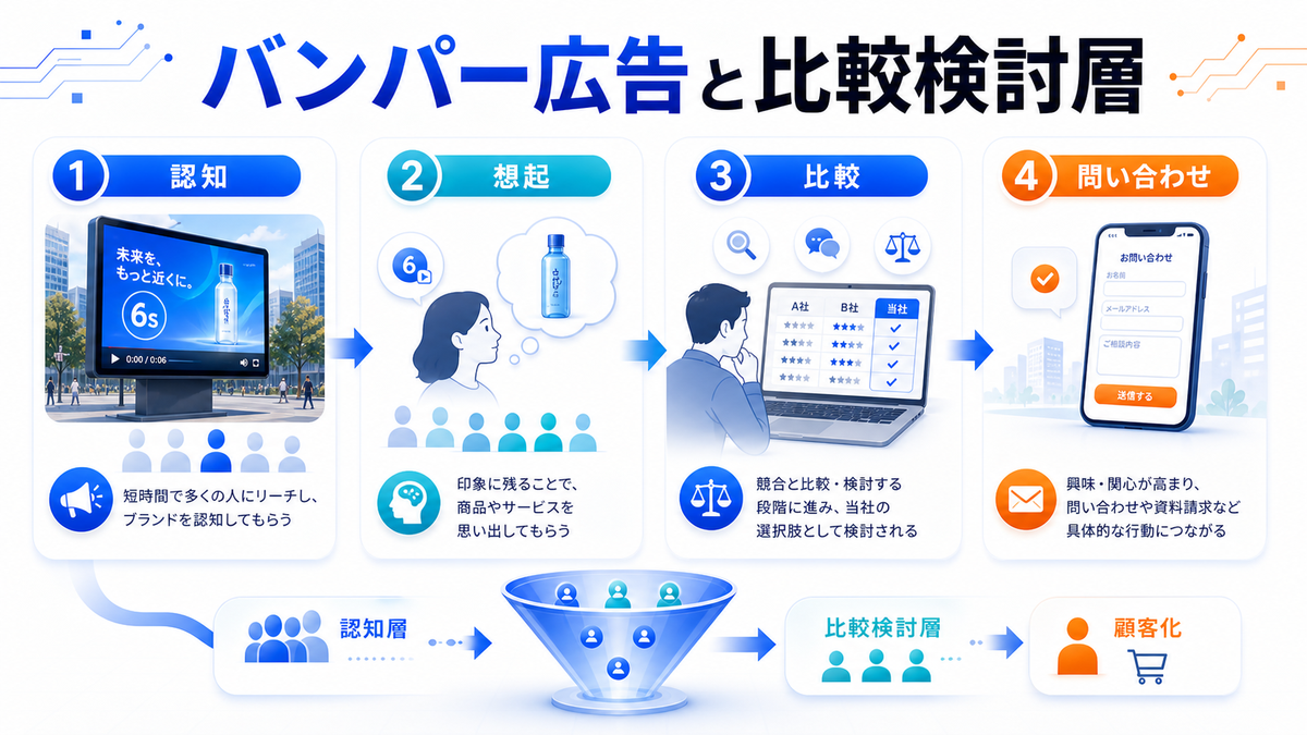 バンパー広告と比較検討層 認知 想起 比較 問い合わせ