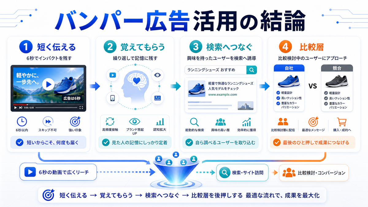 バンパー広告活用の結論 短く伝える 覚えてもらう 検索へつなぐ 比較層のimage2.0図解