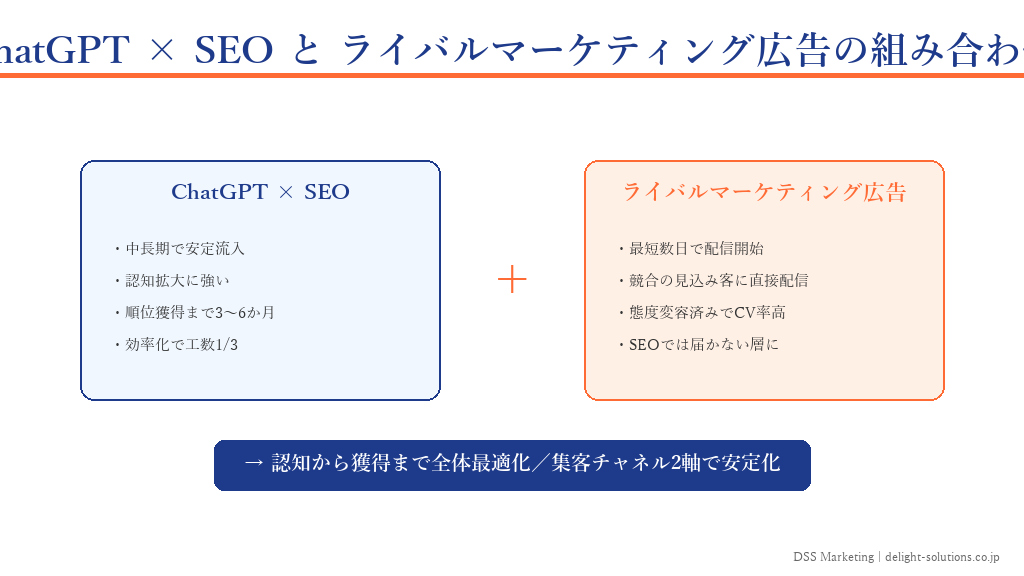ChatGPT×SEOとライバルマーケティング広告の組み合わせ戦略を示したインフォグラフィック