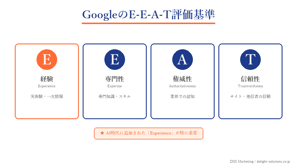 GoogleのE-E-A-T評価基準と評価の流れを整理したインフォグラフィック