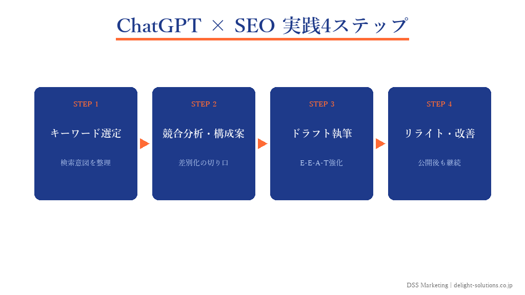 ChatGPT×SEO記事制作の4ステップを示したインフォグラフィック
