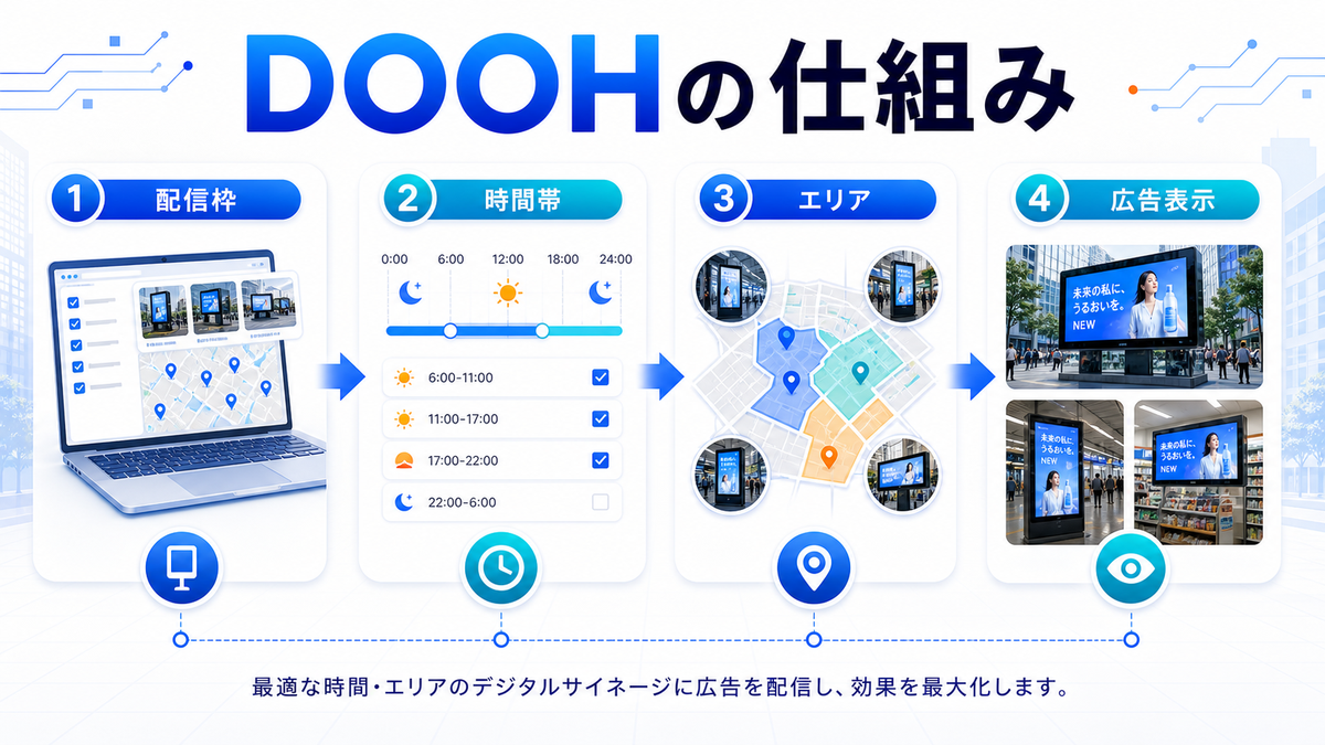 DOOHの仕組み 配信枠 時間帯 エリア 広告表示