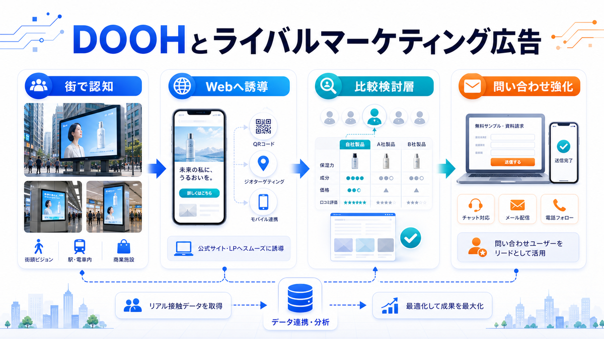 DOOHとライバルマーケティング広告 街で認知 Webへ誘導 比較検討層 問い合わせ強化