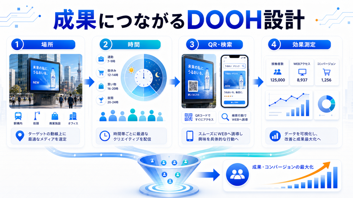 成果につながるDOOH設計 場所 時間 QR 検索 効果測定