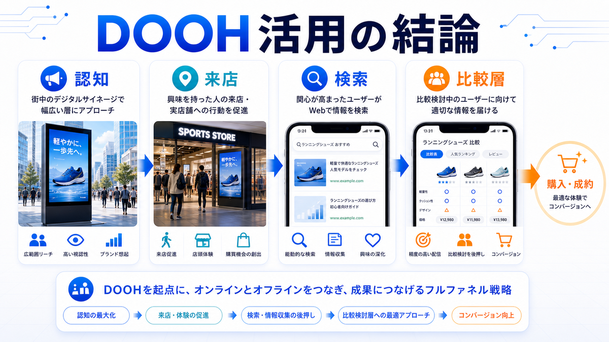 DOOH活用の結論 認知 来店 検索 比較層のimage2.0図解