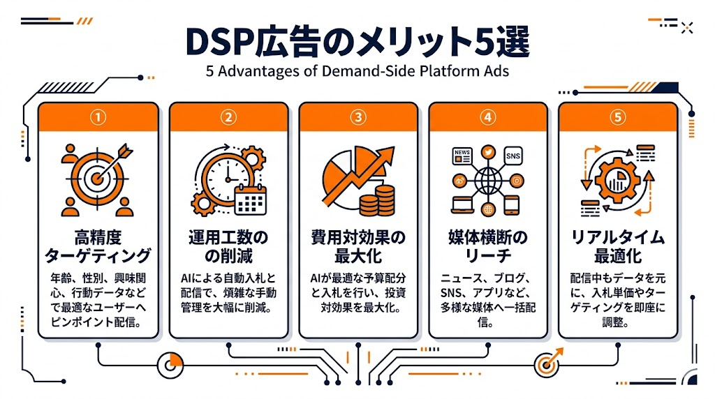 DSP広告 メリット 5選 ターゲティング 工数削減 費用対効果