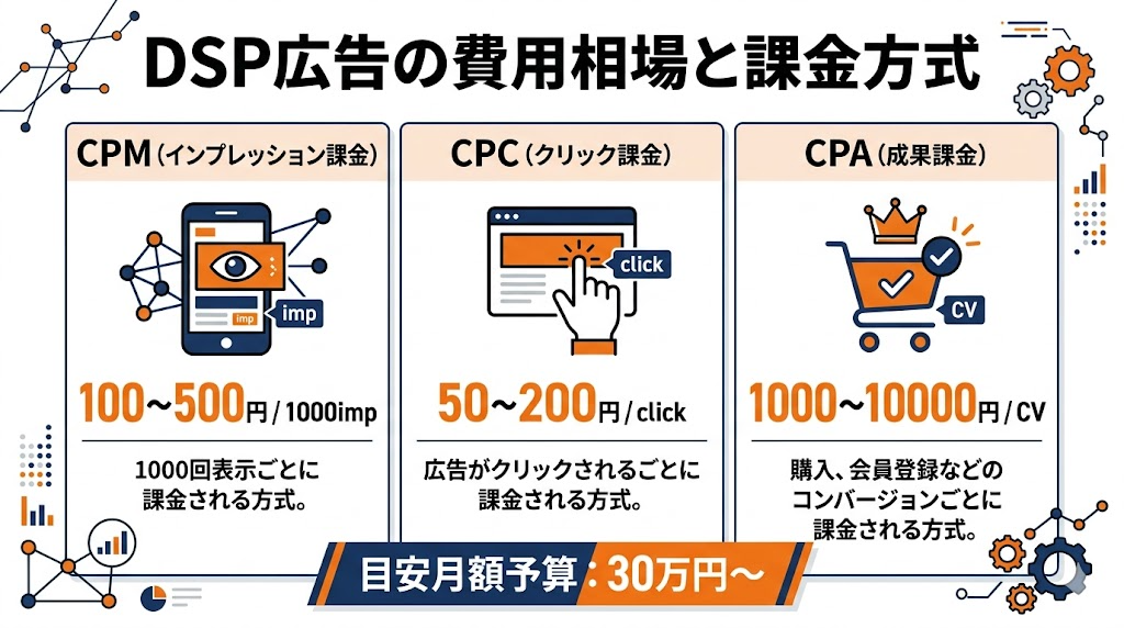 DSP広告 費用相場 CPM CPC CPA 課金方式 比較