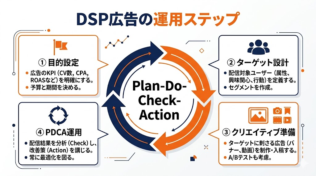DSP広告 運用ステップ ターゲット設計 クリエイティブ PDCA