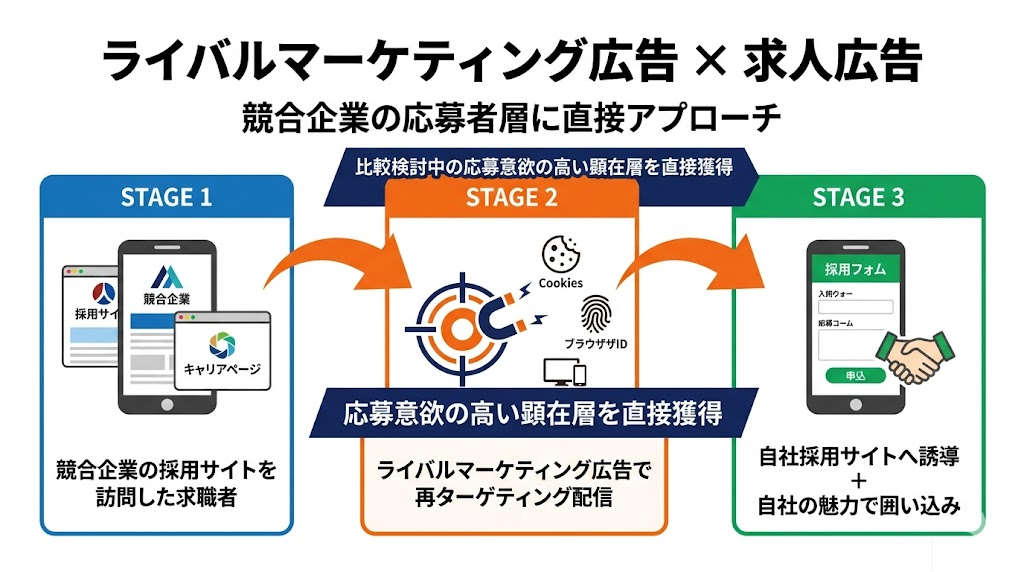 ライバルマーケティング広告 × 求人広告 連携3層フロー 競合検討者へ直接アプローチ