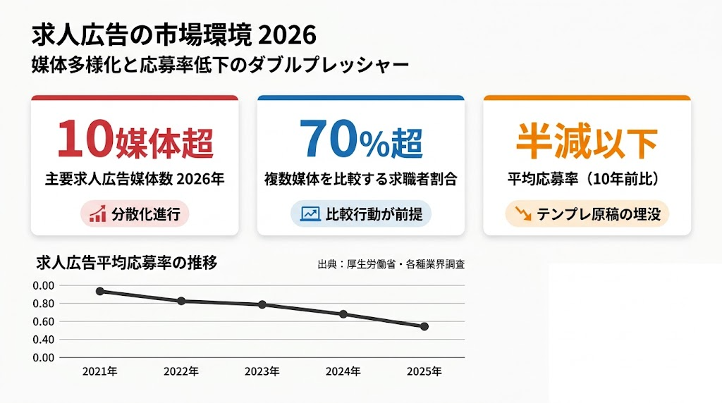 求人広告の市場環境2026 媒体多様化と応募率低下のデータグラフ