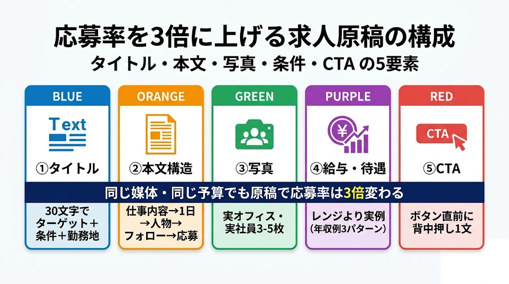 反応率を上げる求人原稿の構成要素 タイトル・本文・写真・条件