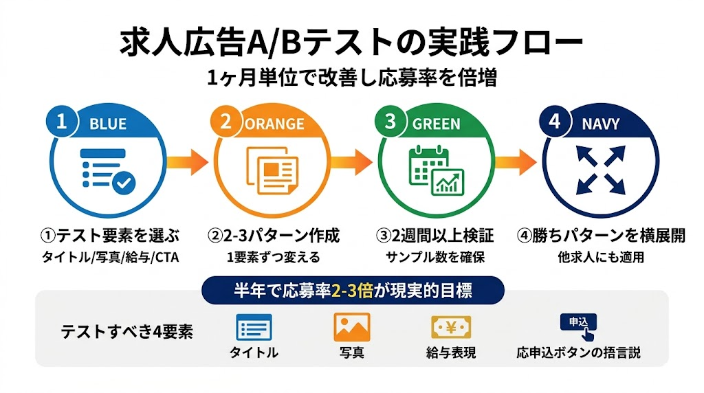 求人広告のA/Bテスト実践フロー タイトル・写真・給与表記の検証