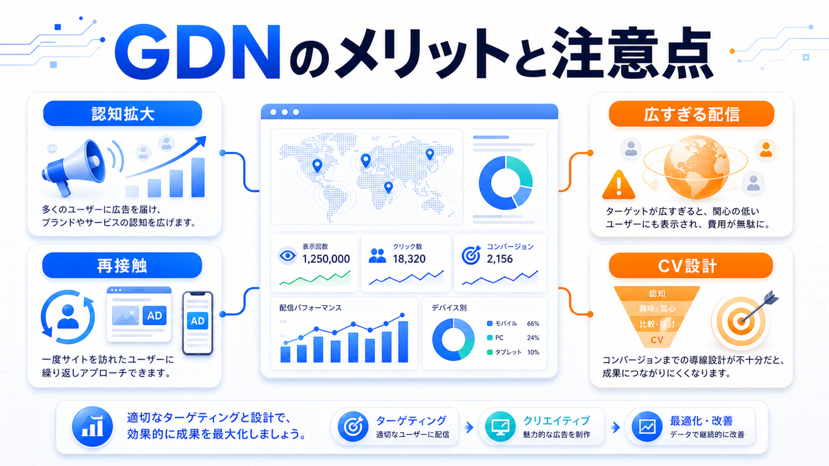 GDNのメリットと注意点 認知拡大 再接触 広すぎる配信 CV設計のimage2.0図解