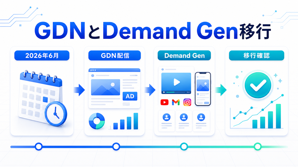 GDNとDemand Gen移行 2026年6月 Demand Gen GDN配信 移行確認のimage2.0図解