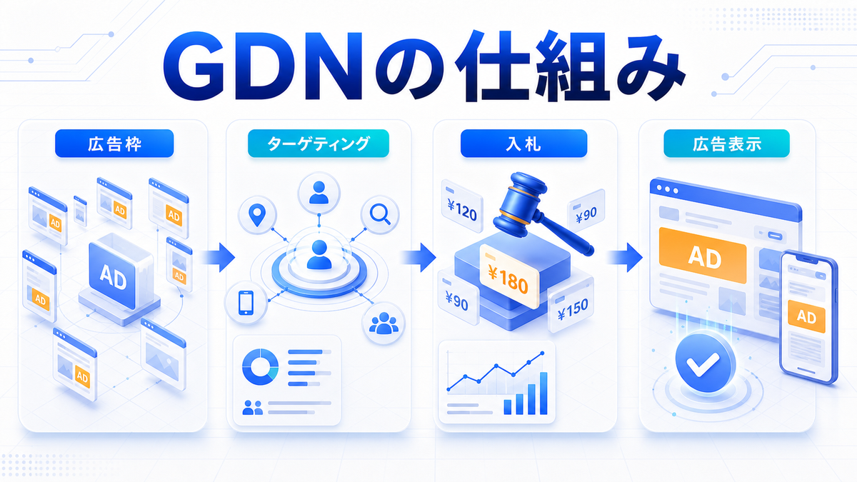 GDNの仕組み 広告枠 ターゲティング 入札 広告表示の流れを整理したimage2.0図解