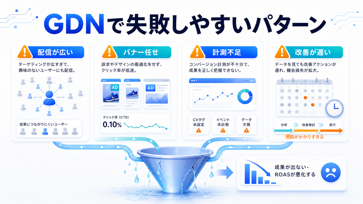 GDNで失敗しやすいパターン 配信が広い バナー任せ 計測不足 改善が遅いのimage2.0図解
