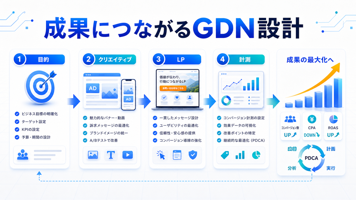 成果につながるGDN設計 目的 クリエイティブ LP 計測のimage2.0図解