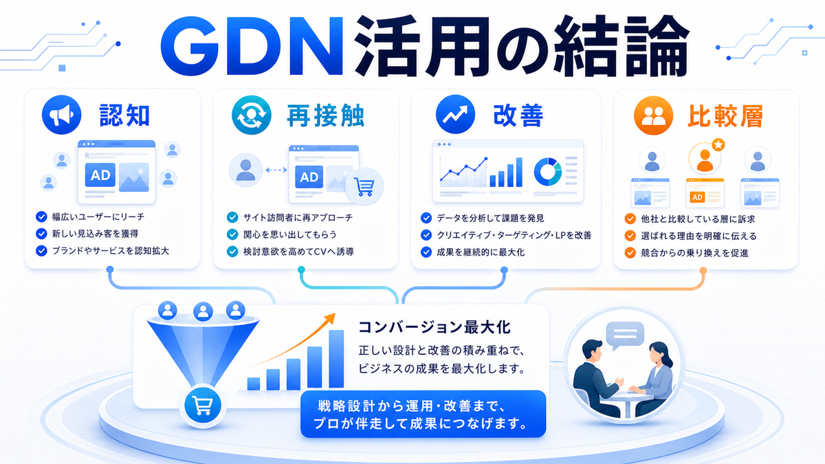 GDN活用の結論 認知 再接触 改善 比較層のimage2.0図解