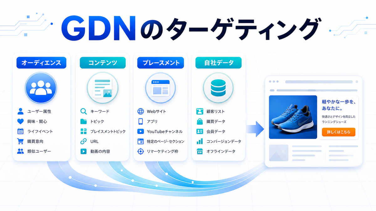 GDNのターゲティング オーディエンス コンテンツ プレースメント 自社データのimage2.0図解
