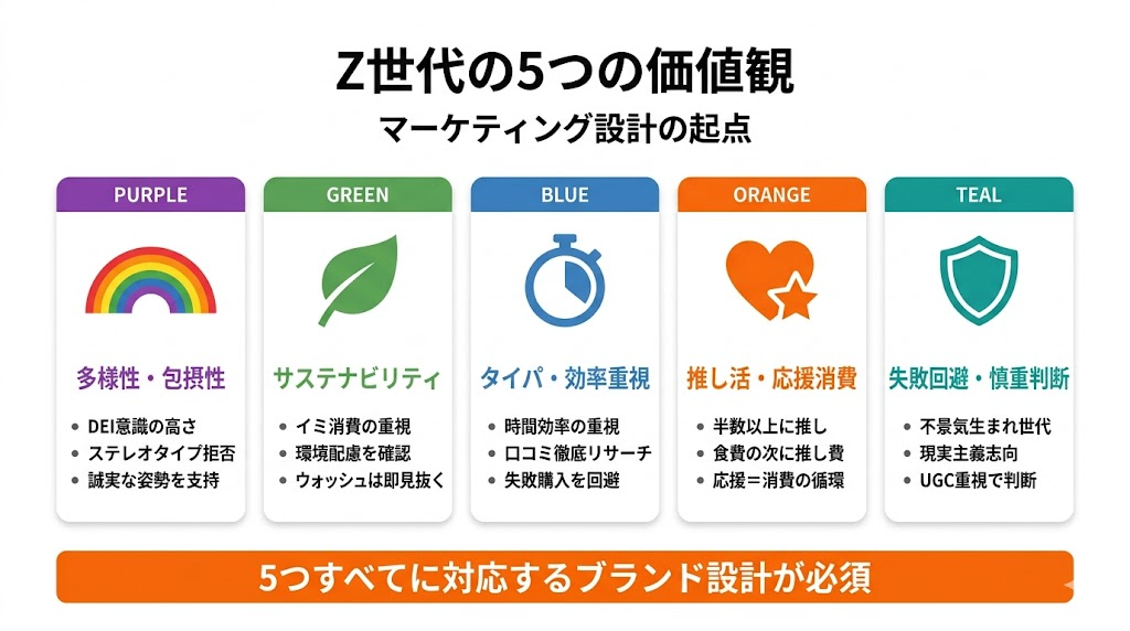 Z世代の5つの価値観マップ