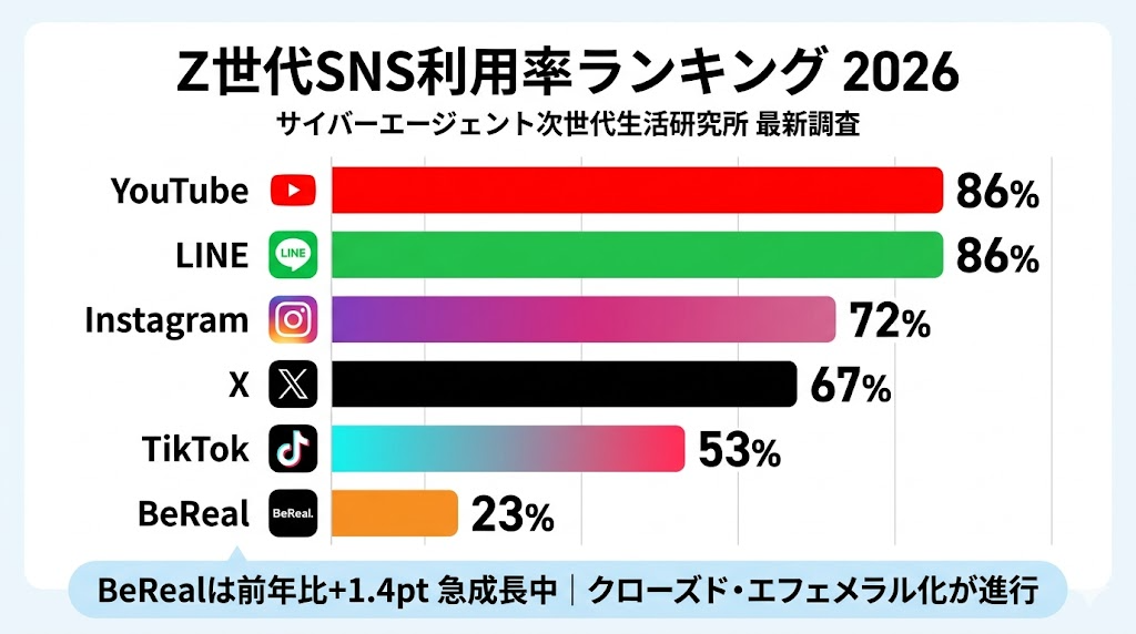 Z世代SNS利用率ランキング 棒グラフ