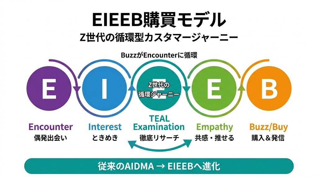 EIEEB購買モデル図解