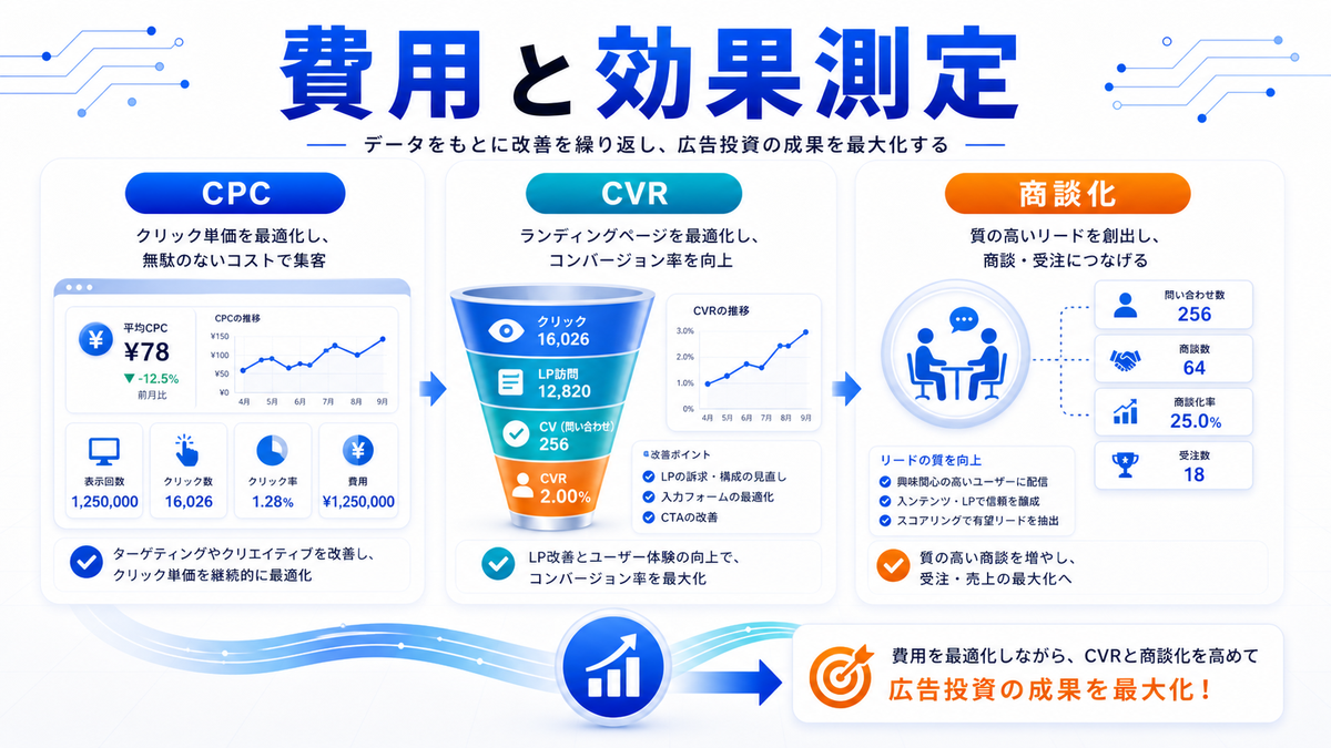 Googleディスプレイ広告 運用環境 基礎 実務 判断 image2.0図解