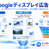 Googleディスプレイ広告 hero image2.0図解