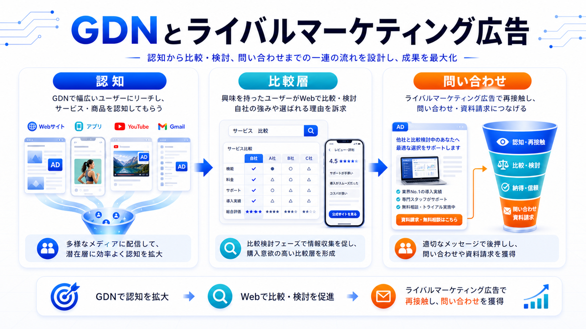 Googleディスプレイ広告 比較検討層 基礎 実務 判断 image2.0図解