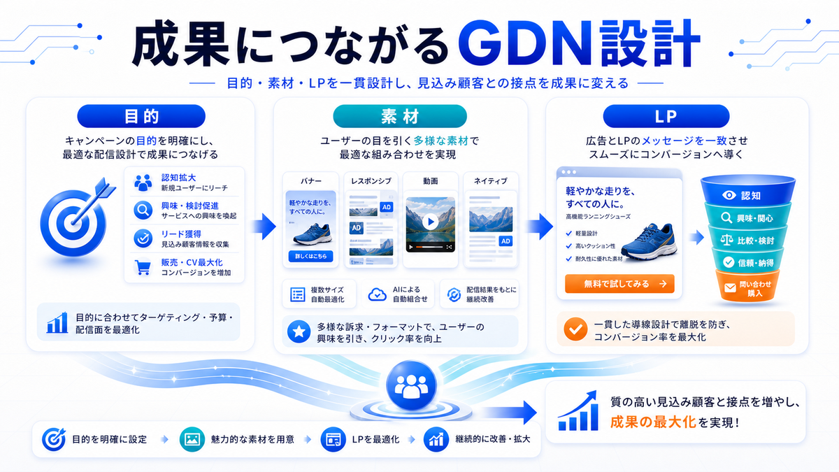Googleディスプレイ広告 成果設計 基礎 実務 判断 image2.0図解