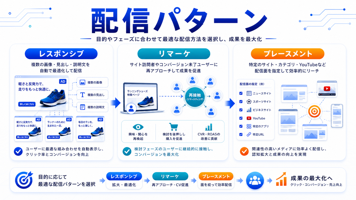 Googleディスプレイ広告 種類 基礎 実務 判断 image2.0図解