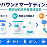 インバウンドマーケティングとは|定義と背景