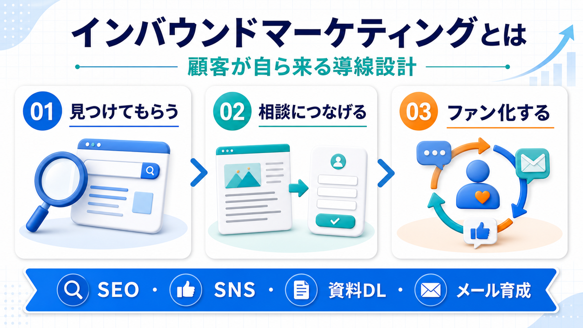 インバウンドマーケティングとは|定義と背景