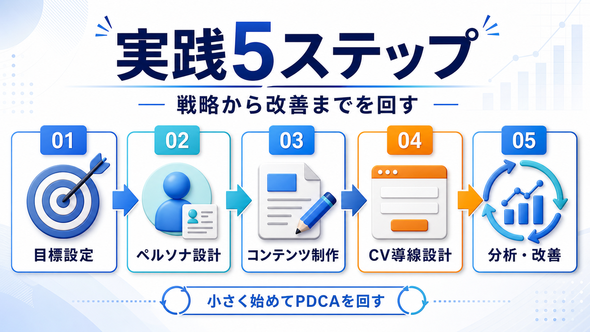 インバウンドマーケティング 実践5ステップ