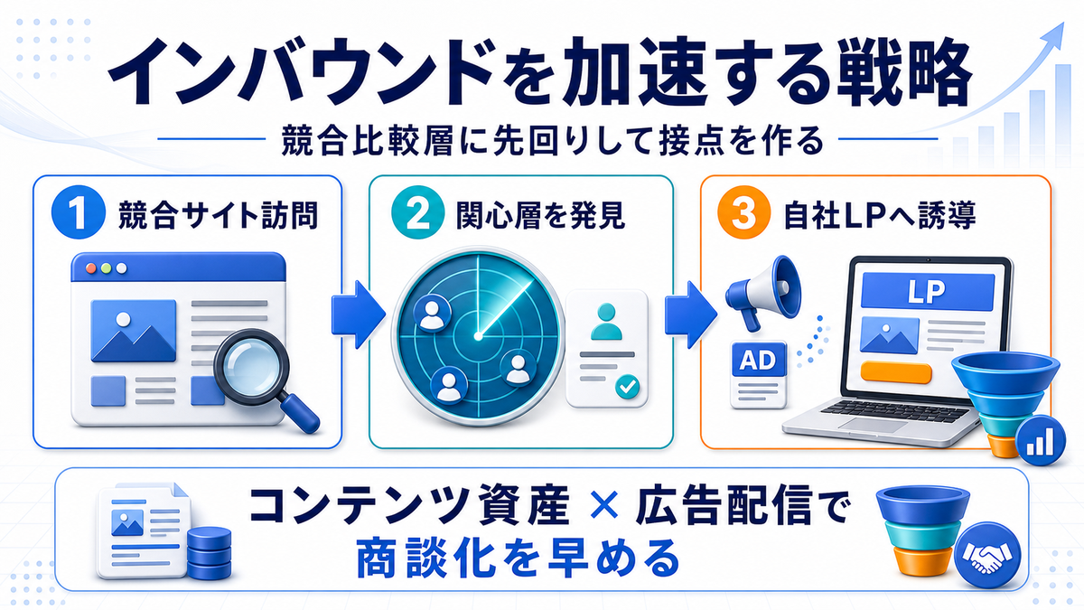 ライバルマーケティング広告でインバウンドを加速する戦略