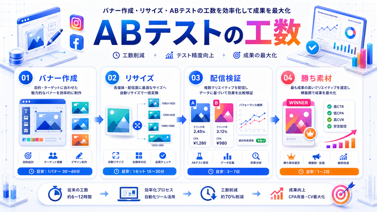 バナー作成・リサイズ・ABテストの工数 Image 2.0図解